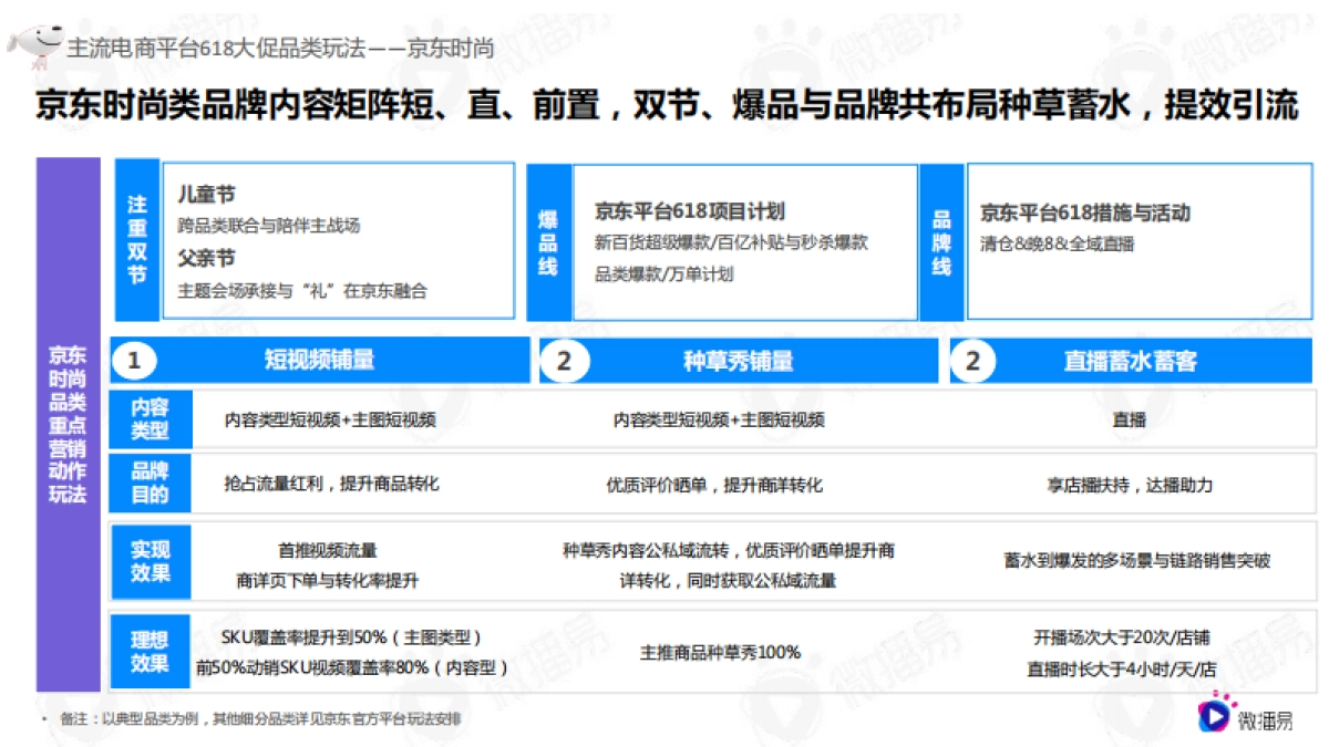 618电商社媒玩法全景抢先洞察篇-微博易&营销智库_第5页