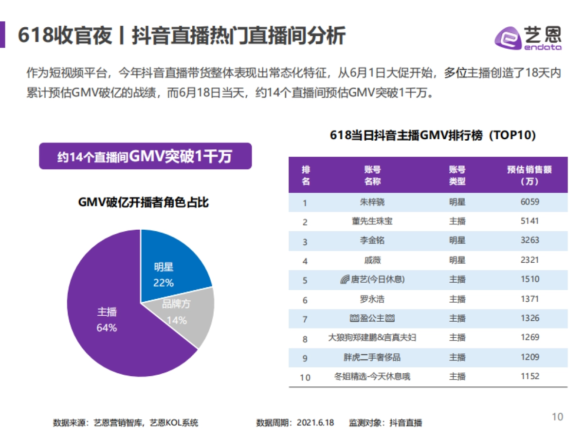618电商直播分析报告_第10页