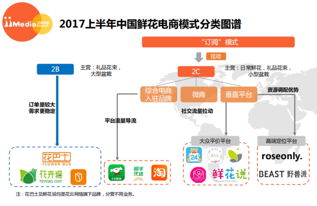 2017上半年中国鲜花电商市场研究报告-艾媒咨询-40页_第10页