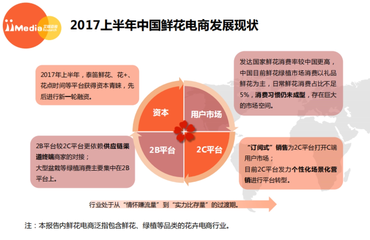 2017上半年中国鲜花电商市场研究报告-艾媒咨询-40页_第5页