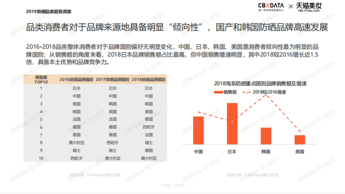 2019防晒品类趋势洞察-CBNData&天猫美妆_第5页