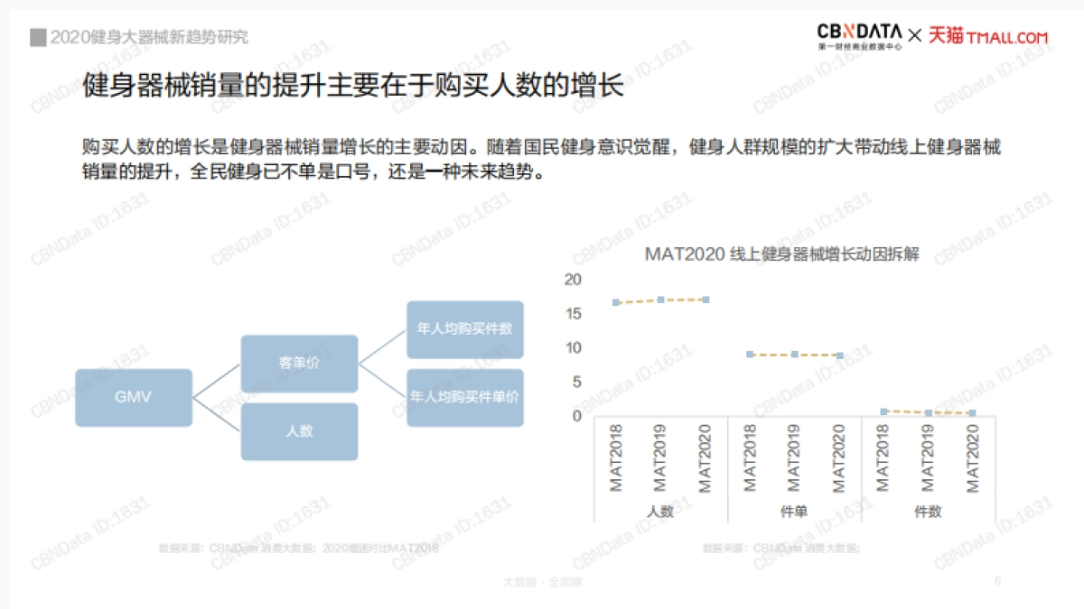2020健身大器械新趋势研究-CBNData&天猫-30页_第6页