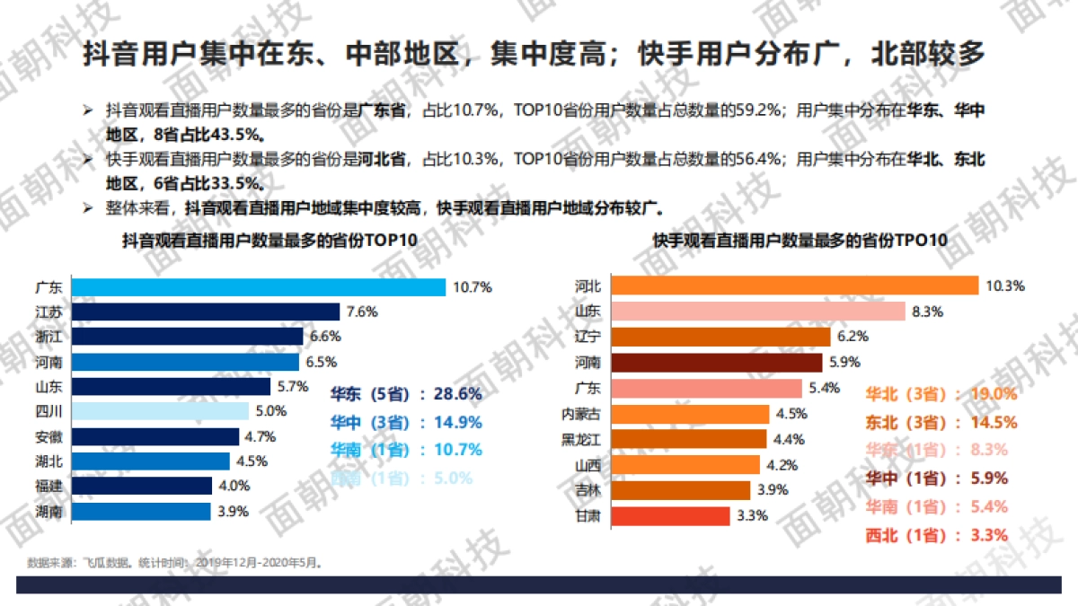 2020年直播电商数据报告：抖音VS快手_第10页