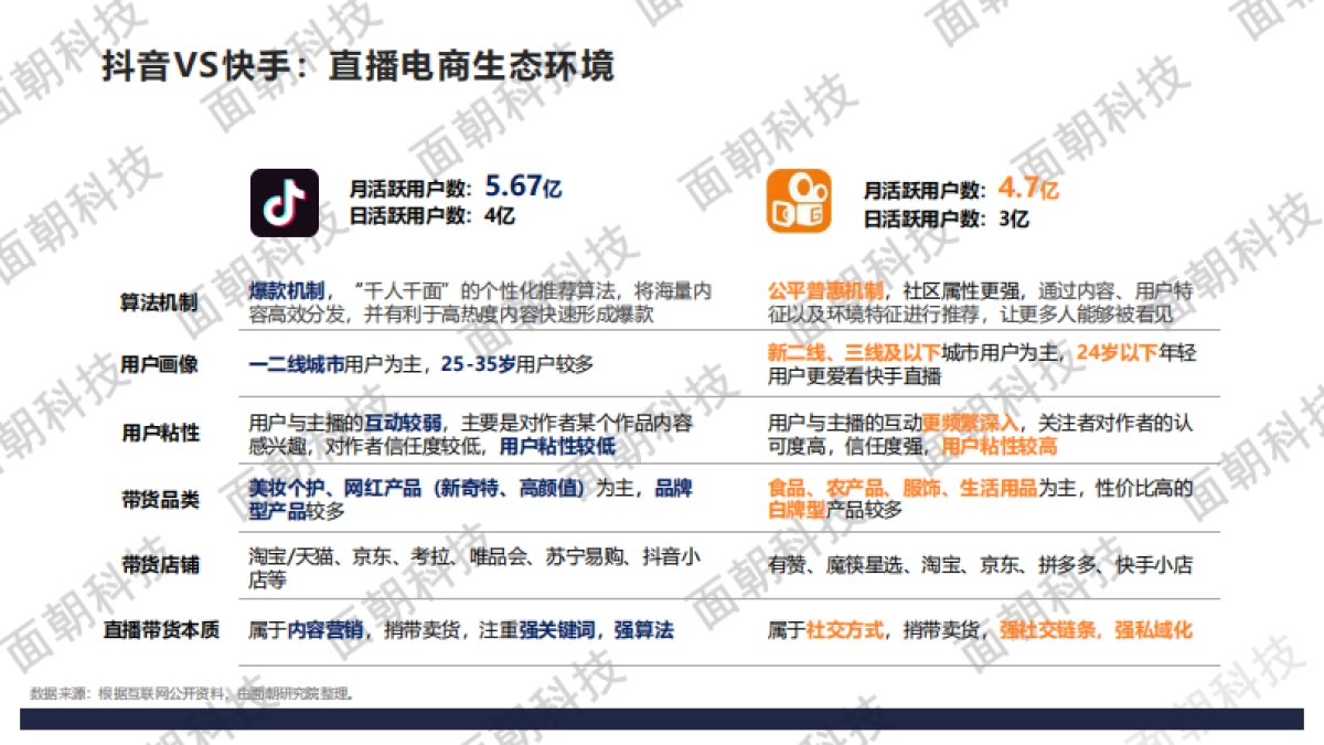 2020年直播电商数据报告：抖音VS快手_第4页