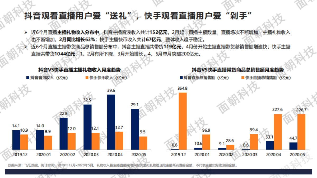 2020年直播电商数据报告：抖音VS快手_第7页