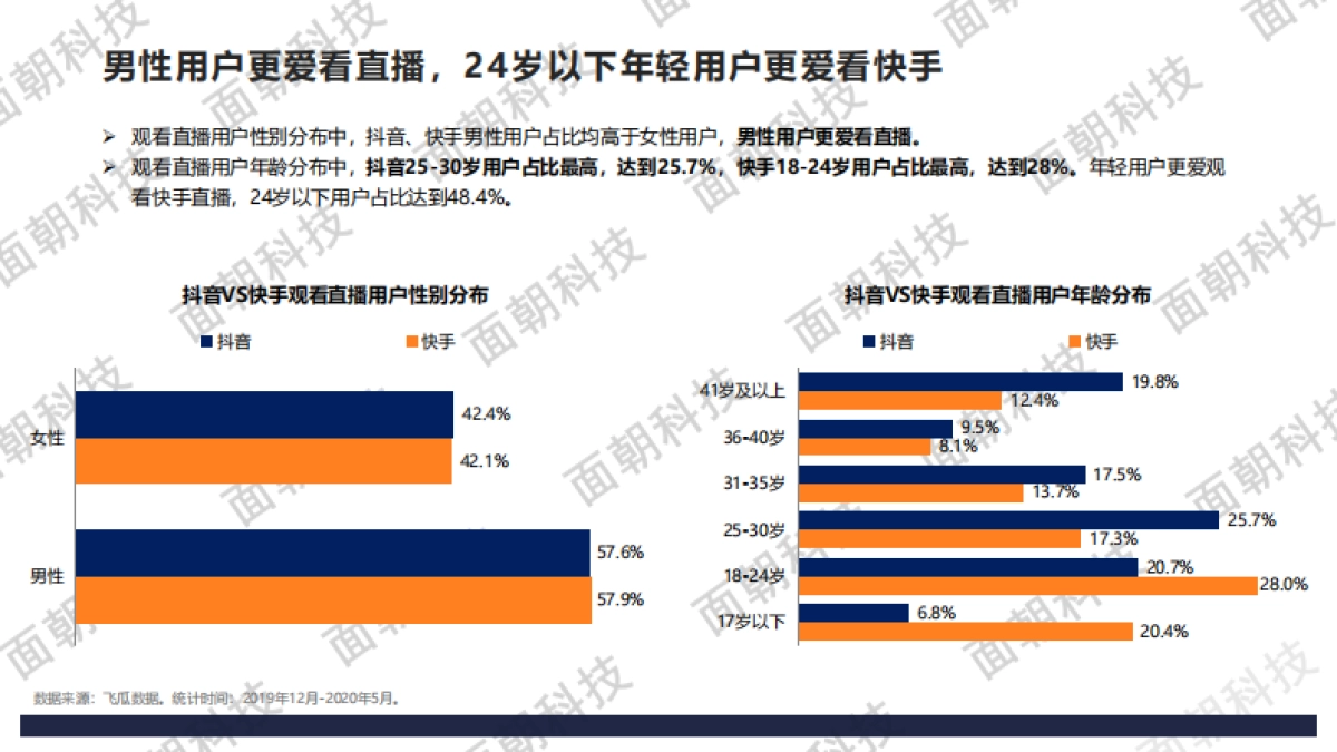 2020年直播电商数据报告：抖音VS快手_第9页