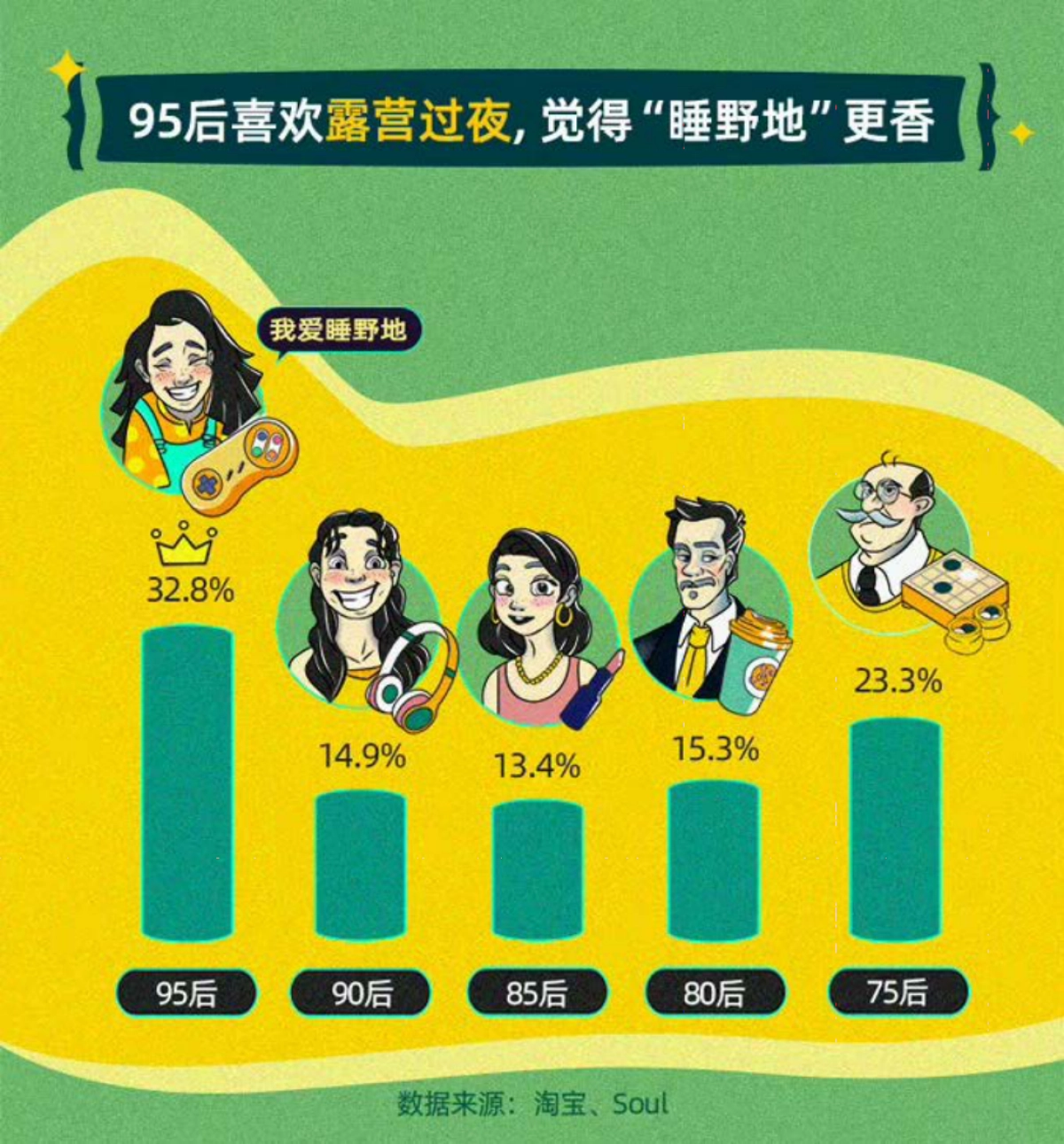 2021 Z世代露营式社交白皮书-淘宝xSoul_第8页