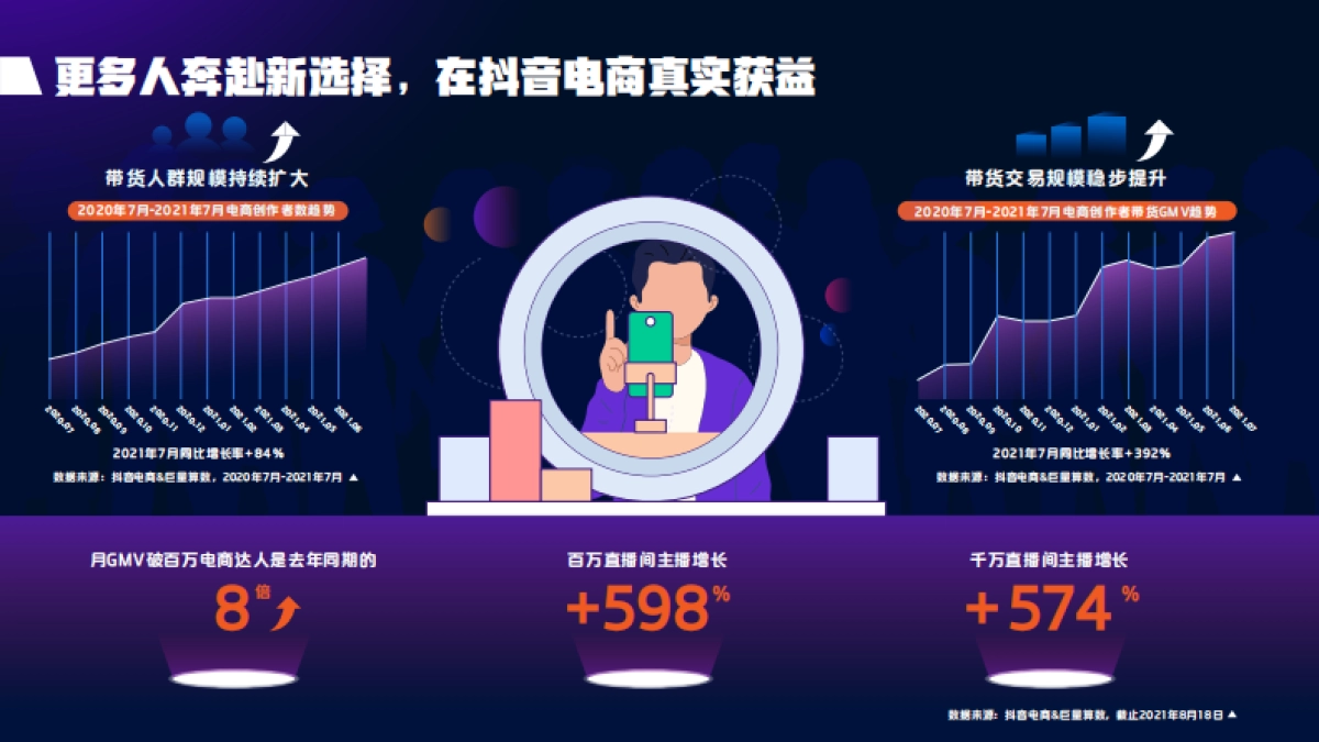 2021抖音电商达人生态报告-抖音电商&巨量算数-32页_第7页