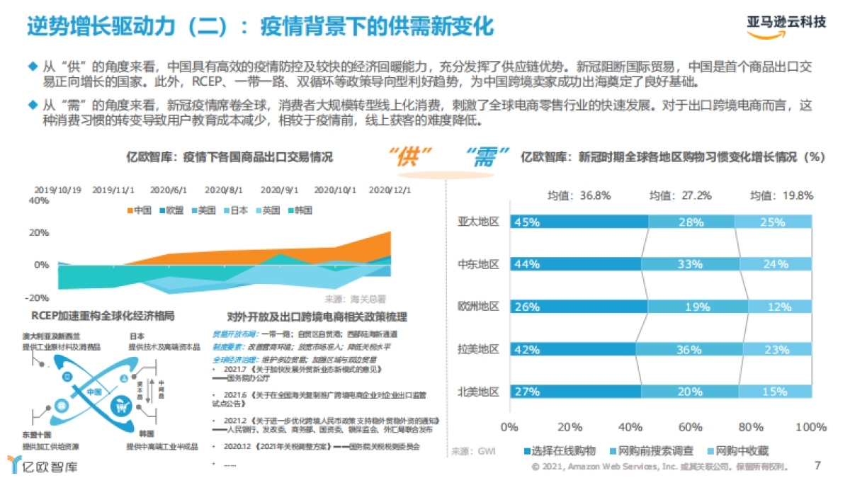 2021跨境电商市场机遇与技术趋势研究-亿欧智库_第7页