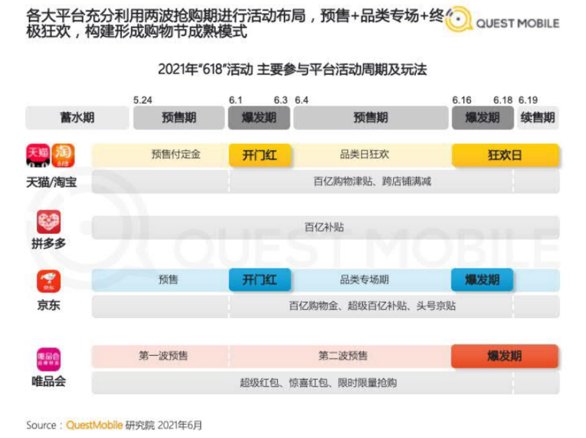 2021年618电商市场洞察报告-QuestMobile_第10页