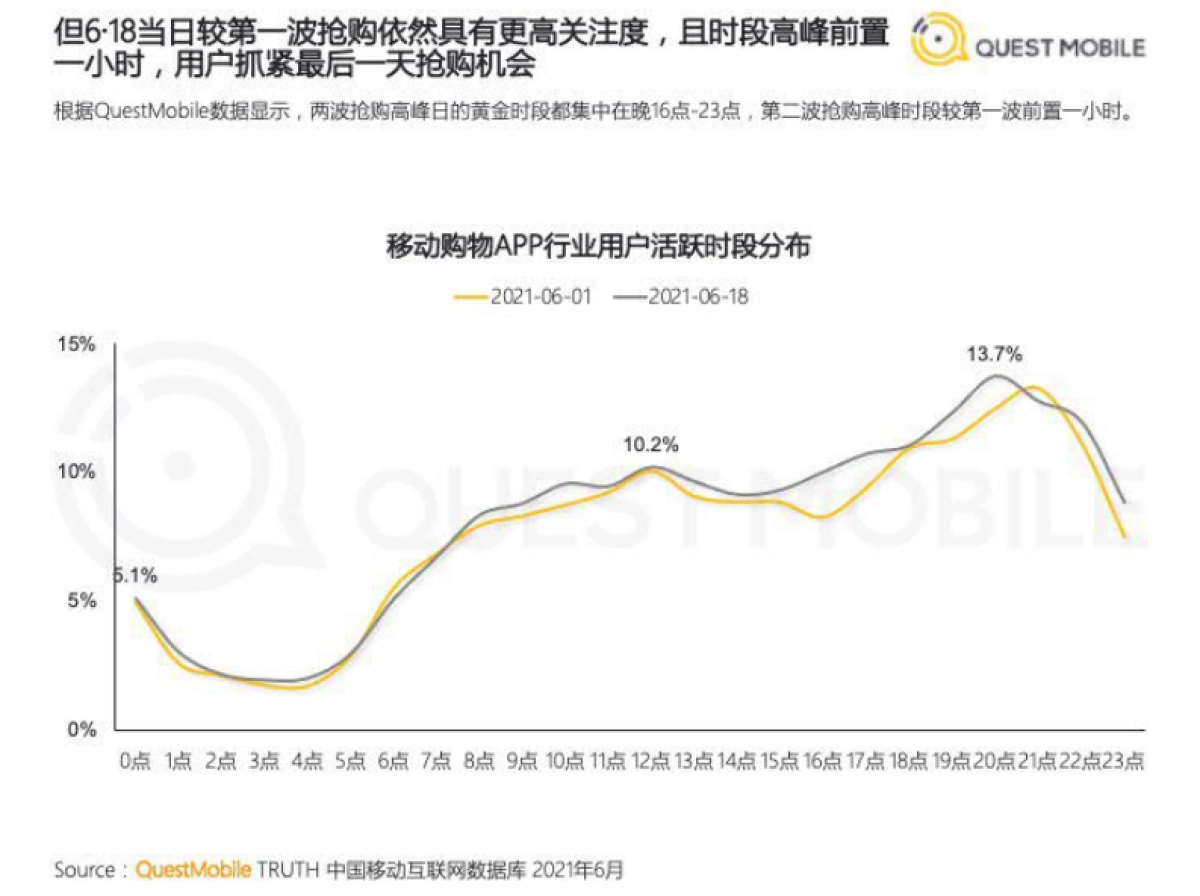 2021年618电商市场洞察报告-QuestMobile_第5页