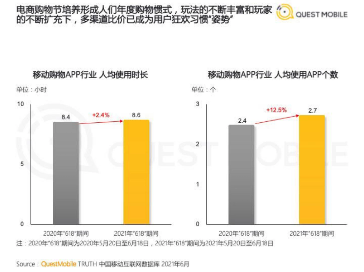2021年618电商市场洞察报告-QuestMobile_第6页