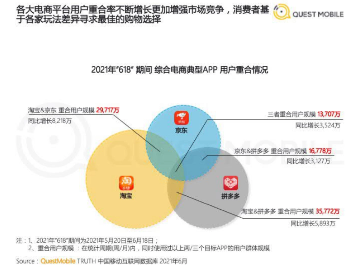 2021年618电商市场洞察报告-QuestMobile_第7页