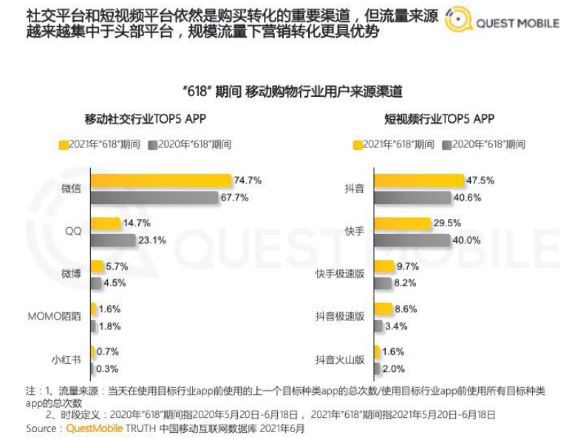 2021年618电商市场洞察报告-QuestMobile_第8页