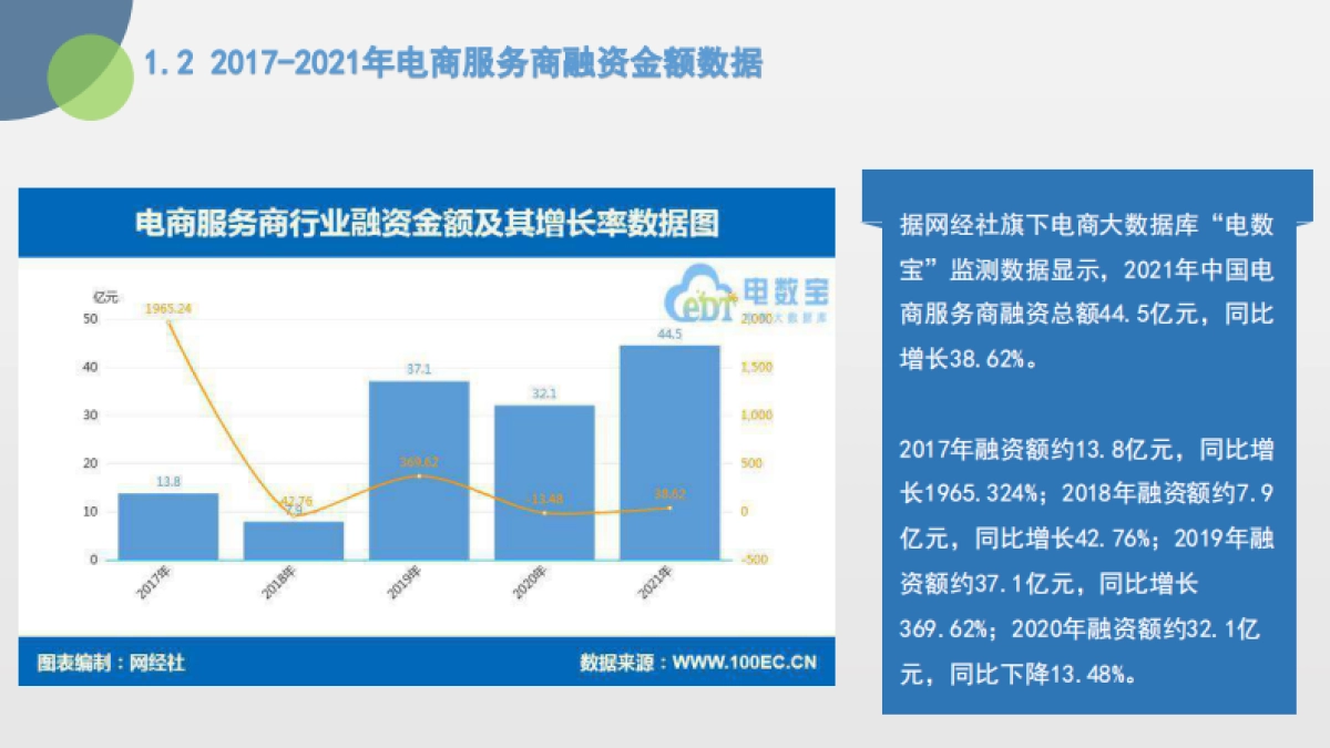 2021年中国电商服务商投融资数据报告-网经社_第10页
