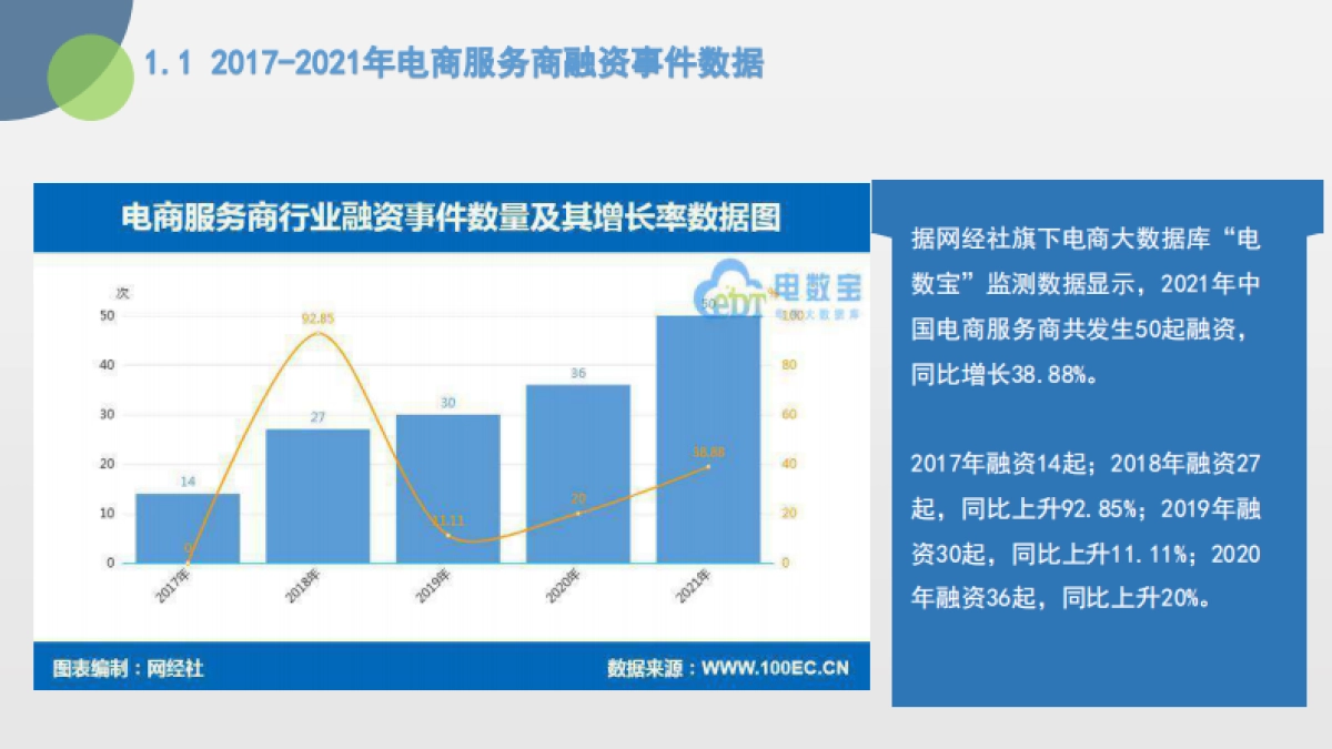 2021年中国电商服务商投融资数据报告-网经社_第9页