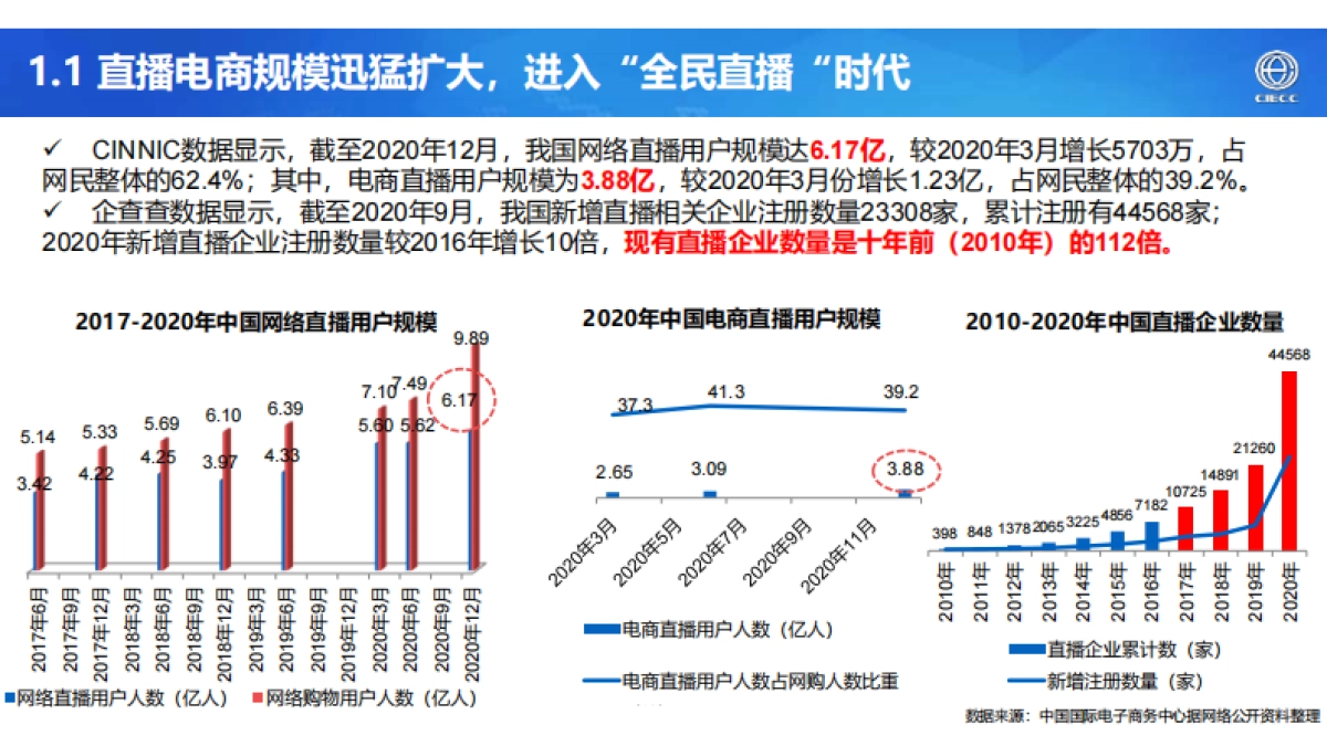 2021年中国直播电商产业研究报告-CIECC_第3页