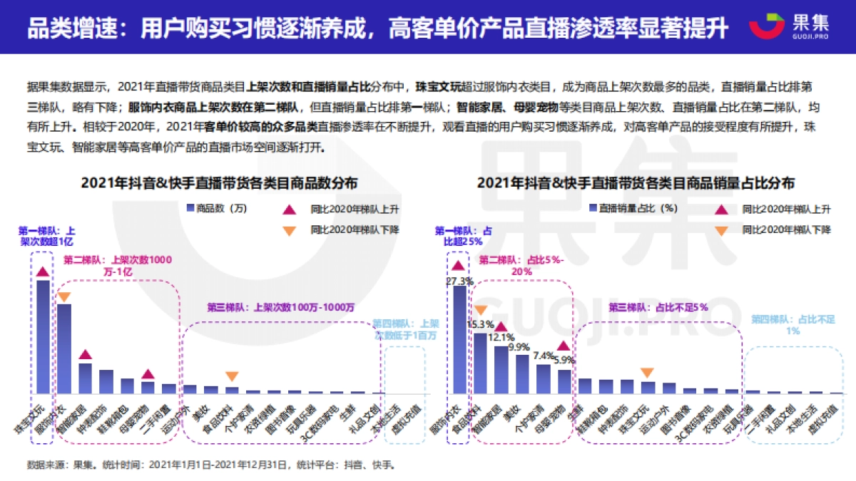 2021直播电商年度数据报告—抖音&快手-果集数据-21页_第6页