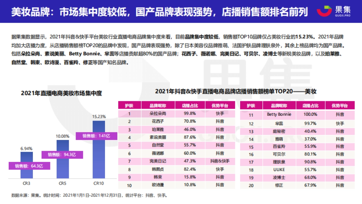 2021直播电商年度数据报告—抖音&快手-果集数据-21页_第9页