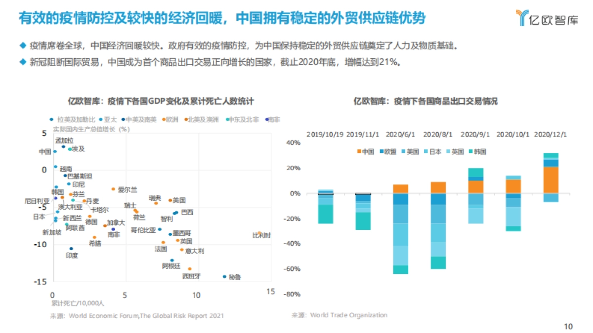 2021中国出口跨境电商发展研究报告:如日方升-亿欧智库_第10页