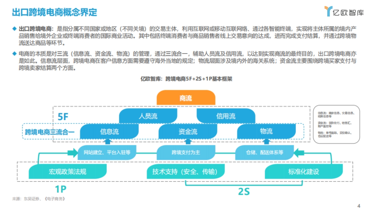 2021中国出口跨境电商发展研究报告:如日方升-亿欧智库_第4页