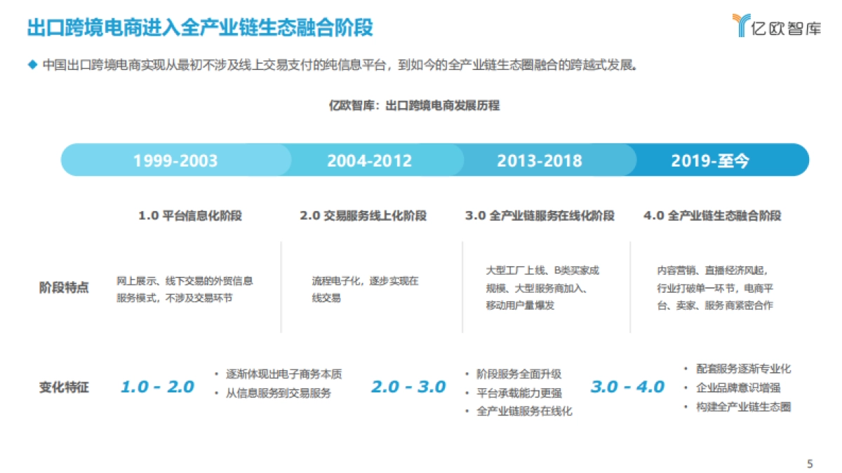 2021中国出口跨境电商发展研究报告:如日方升-亿欧智库_第5页