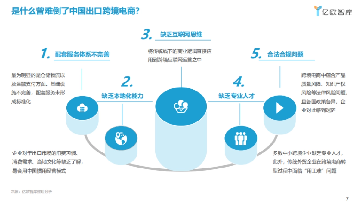 2021中国出口跨境电商发展研究报告:如日方升-亿欧智库_第7页