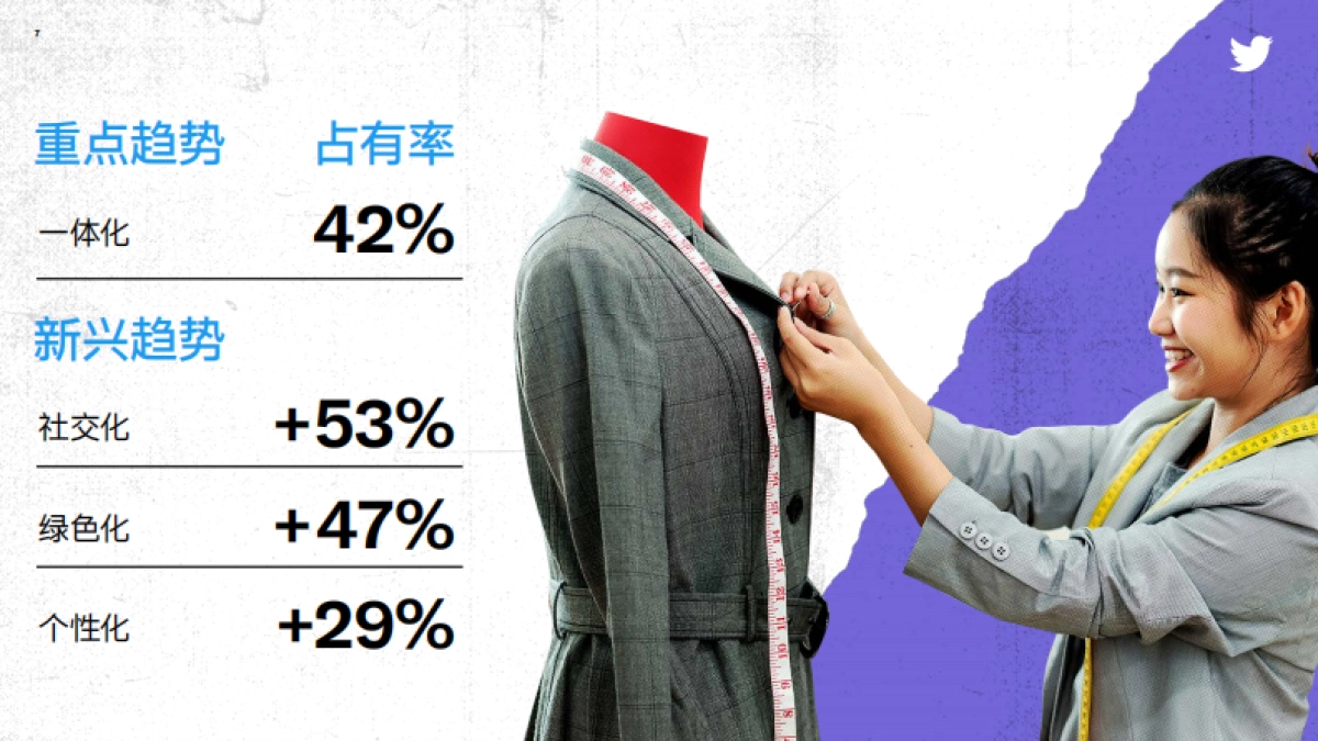 2022年Twitter全球电商洞察报告：新势增长-Twitter_第7页