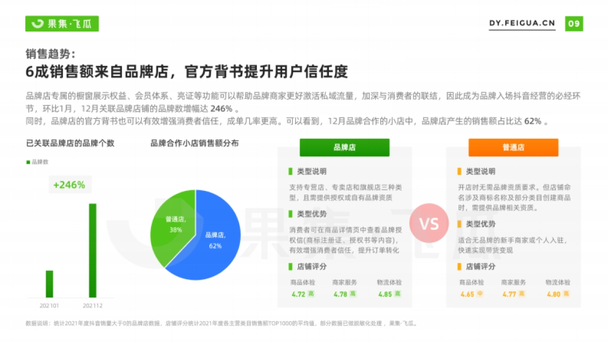 2022年短视频电商品牌营销专题——自营小店及品牌自播机会洞察-果集·飞瓜_第10页
