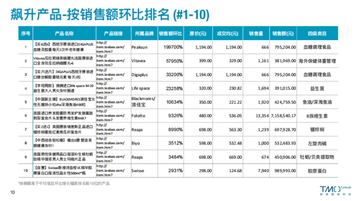 TMO：2023年4月海外膳食营养保健食品电商数据报告_第10页