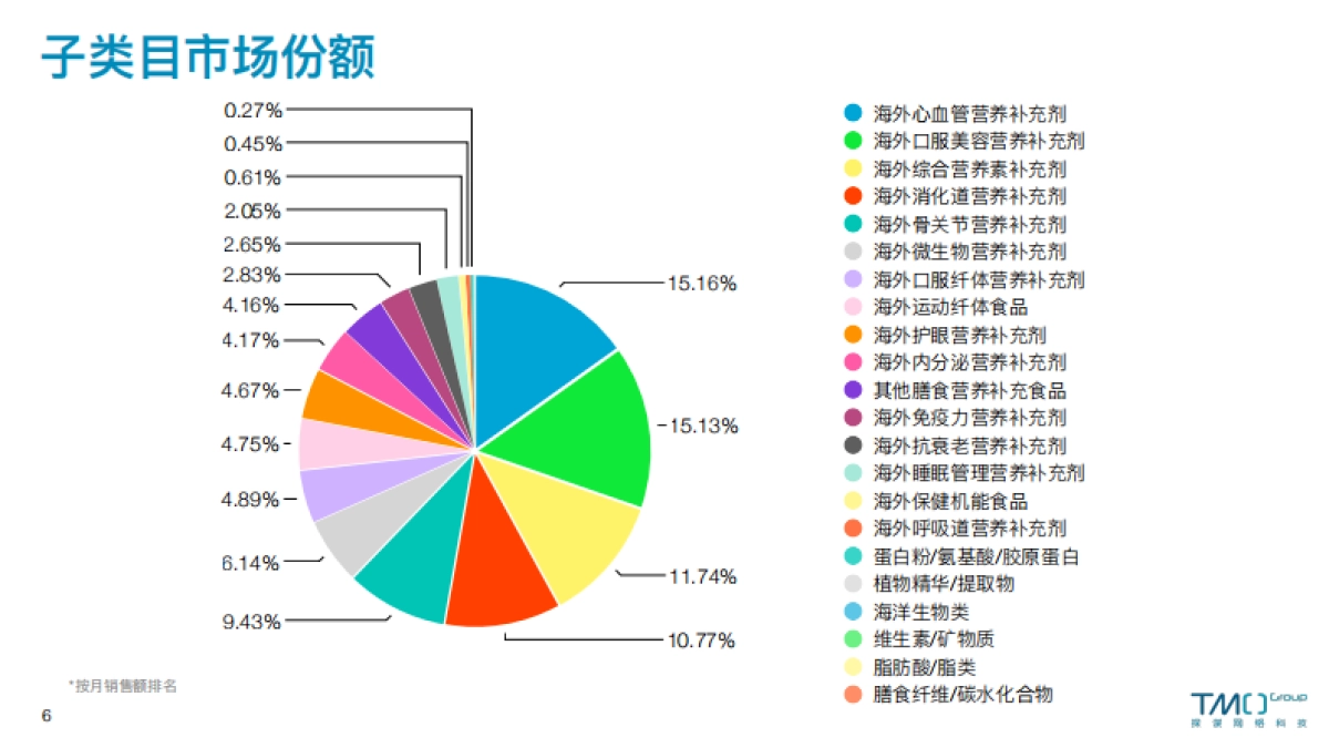TMO：2023年4月海外膳食营养保健食品电商数据报告_第6页