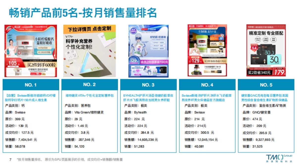 TMO：2023年4月海外膳食营养保健食品电商数据报告_第7页