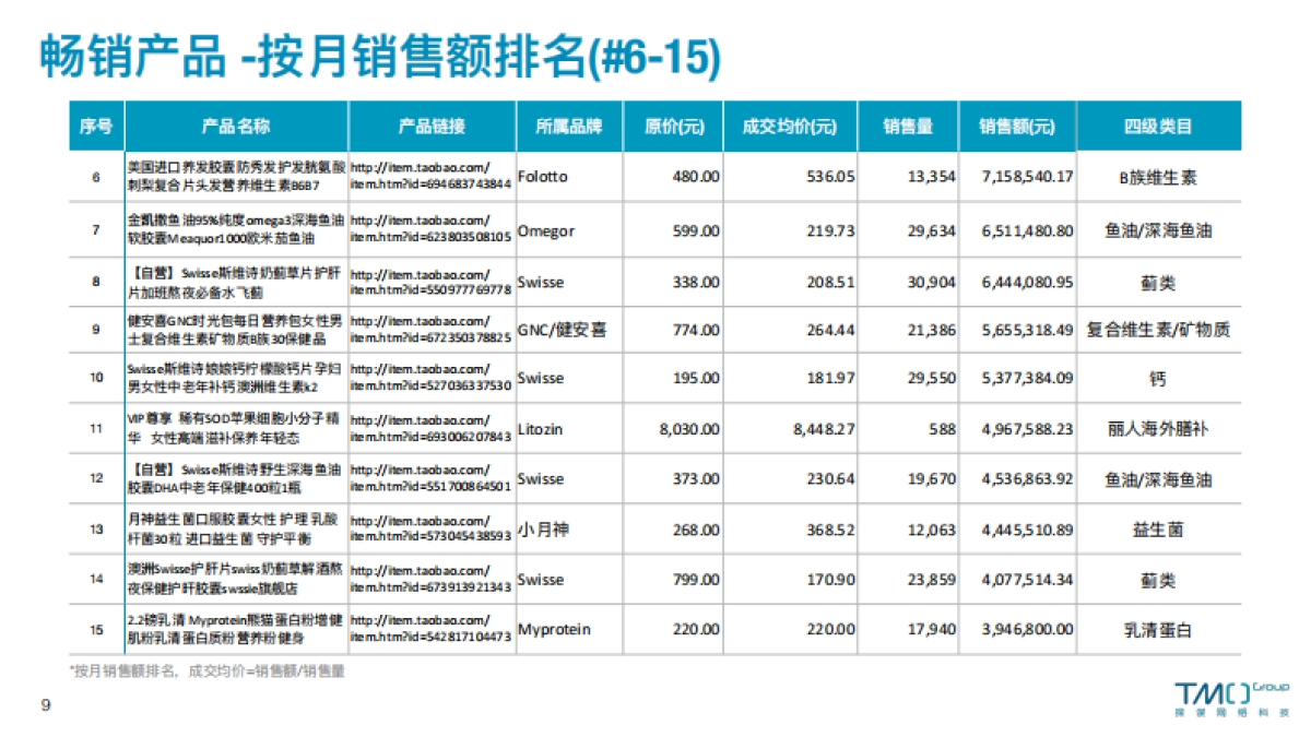 TMO：2023年4月海外膳食营养保健食品电商数据报告_第9页