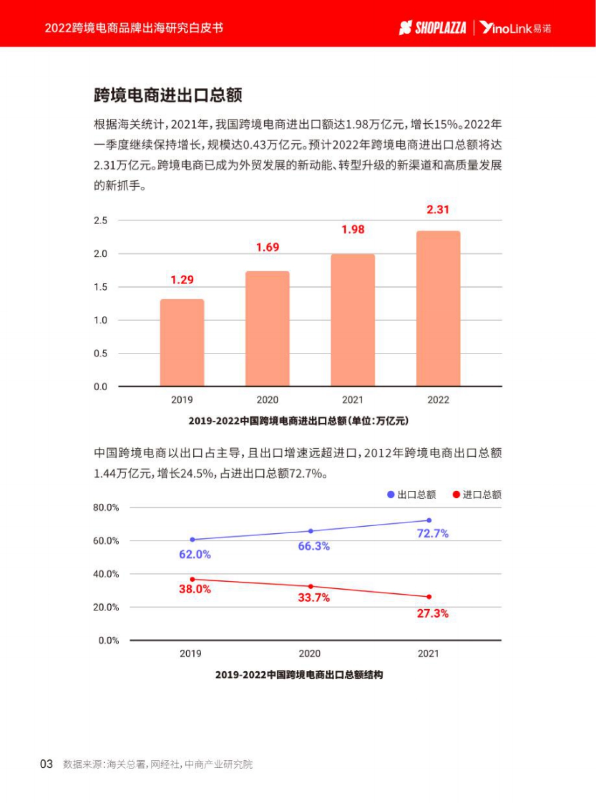 yinolink：2022跨境电商品牌出海白皮书_第6页
