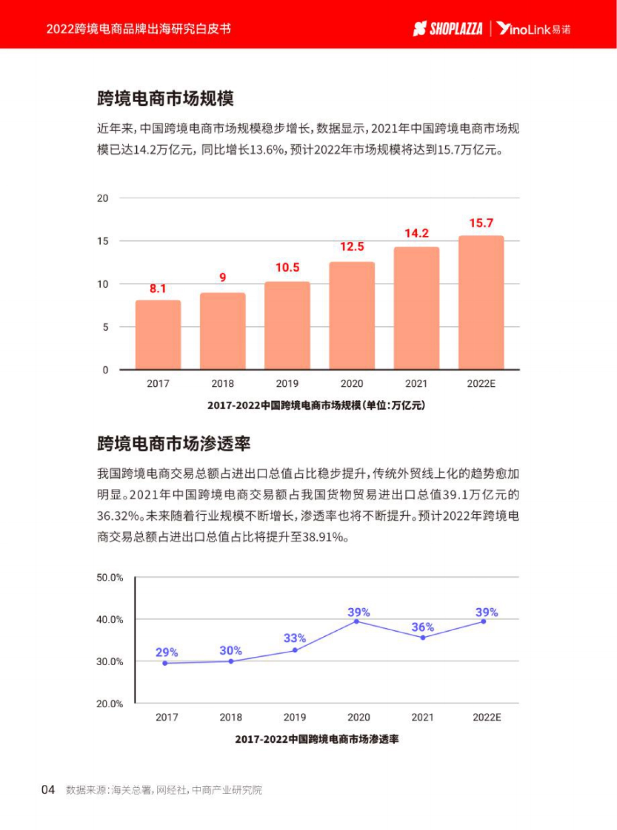 yinolink：2022跨境电商品牌出海白皮书_第7页