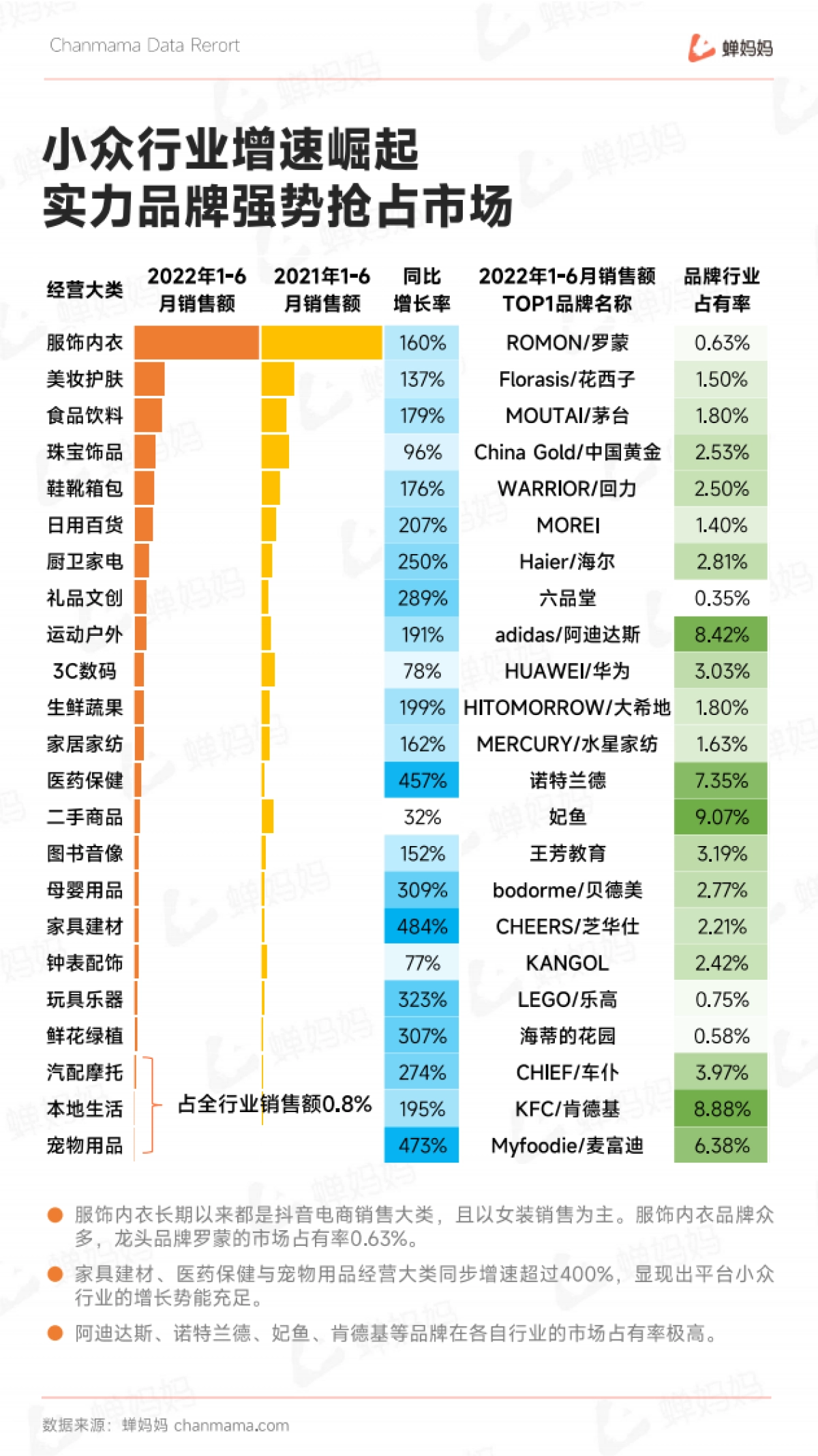 蝉妈妈:2022上半年抖音电商行业报告_第7页