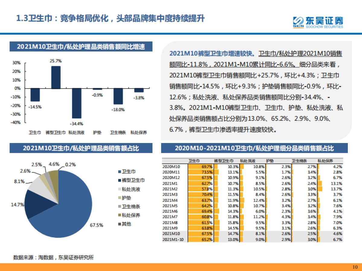 个护家具阿里电商10月及双十一预售数据跟踪报告-东吴证券_第10页