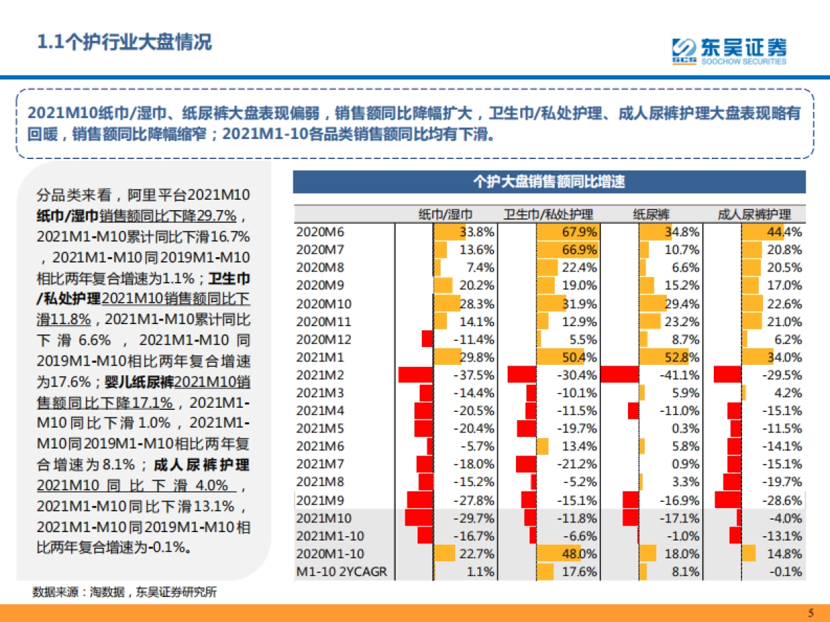 个护家具阿里电商10月及双十一预售数据跟踪报告-东吴证券_第5页