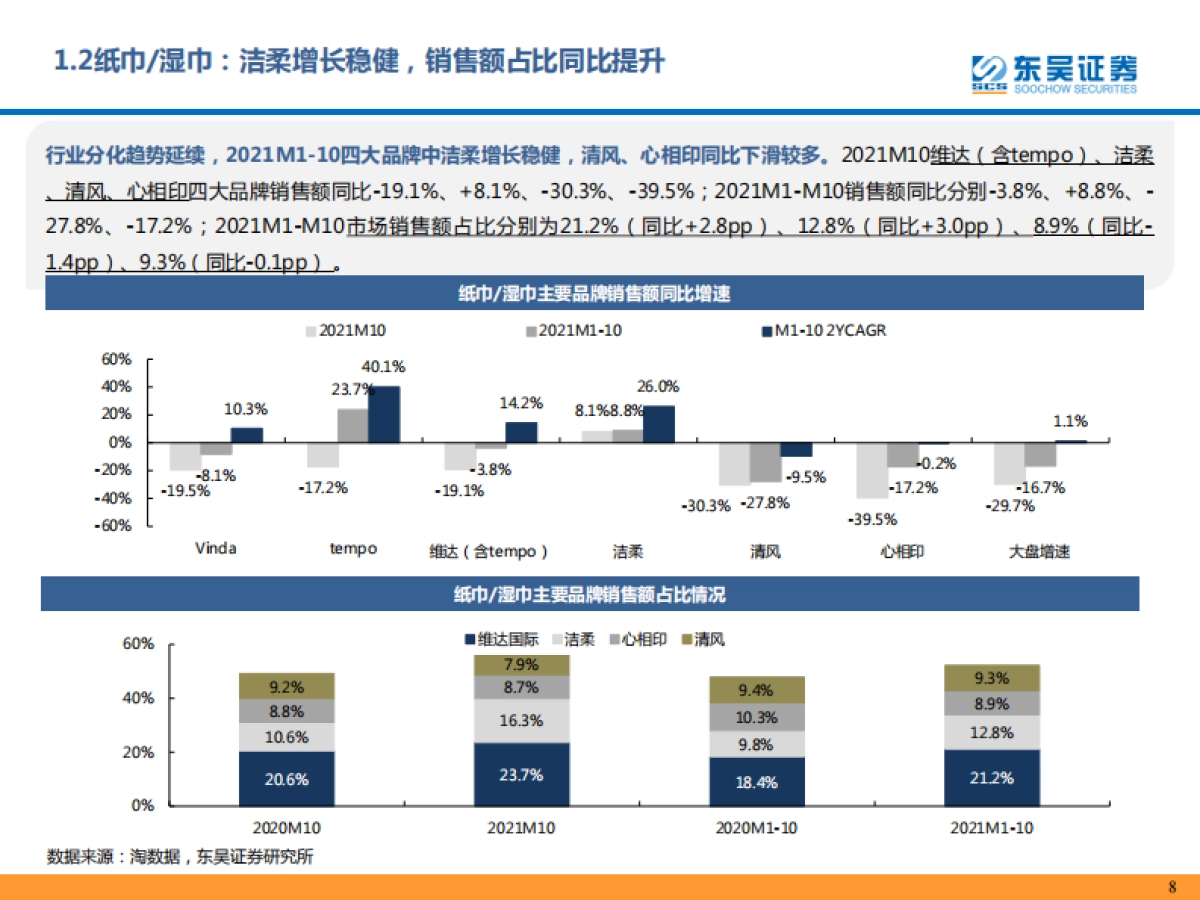 个护家具阿里电商10月及双十一预售数据跟踪报告-东吴证券_第8页