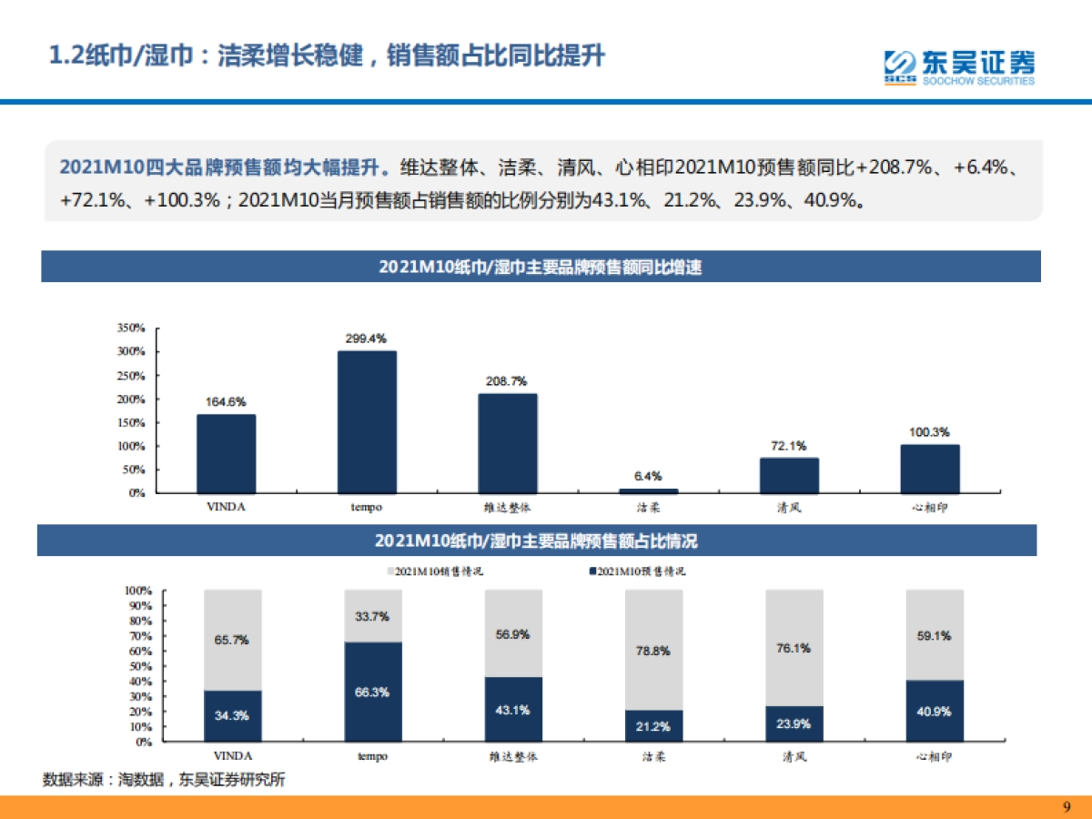 个护家具阿里电商10月及双十一预售数据跟踪报告-东吴证券_第9页