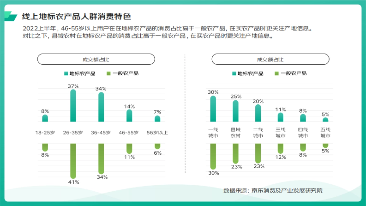 京东&欧特欧咨询：2022地标农产品上行趋势分析_第10页