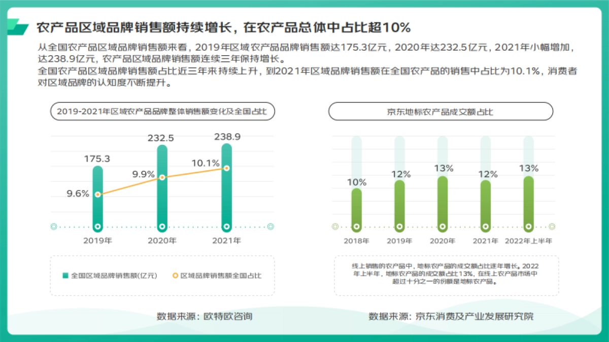 京东&欧特欧咨询：2022地标农产品上行趋势分析_第3页