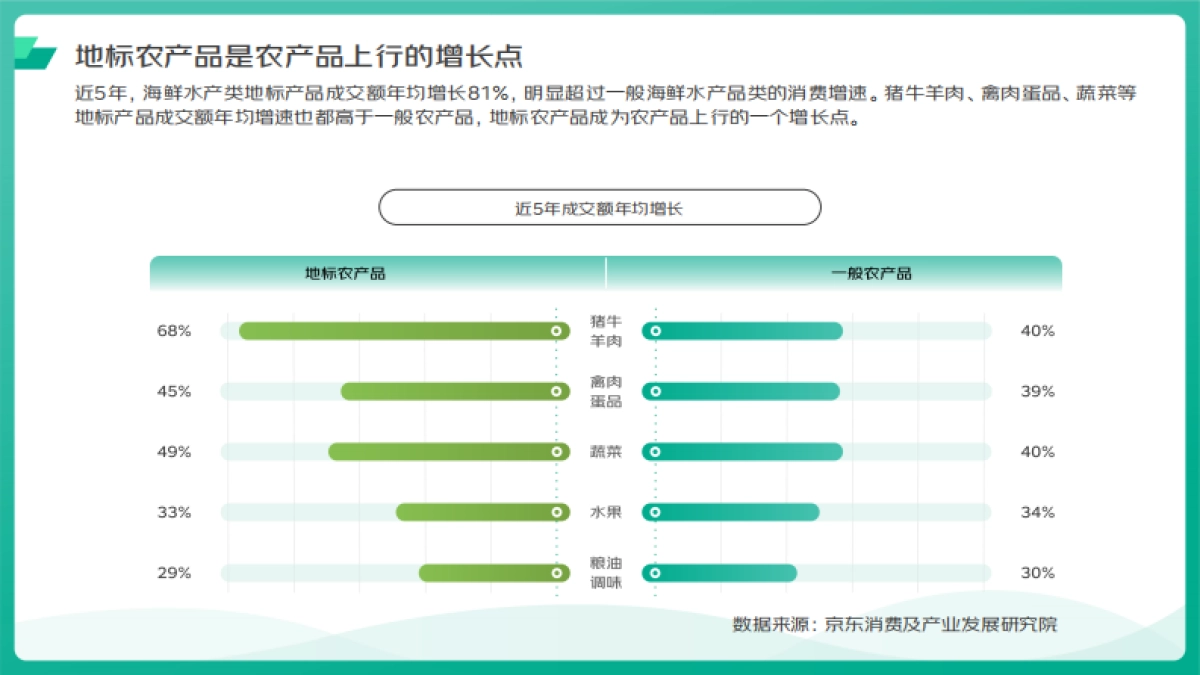 京东&欧特欧咨询：2022地标农产品上行趋势分析_第4页