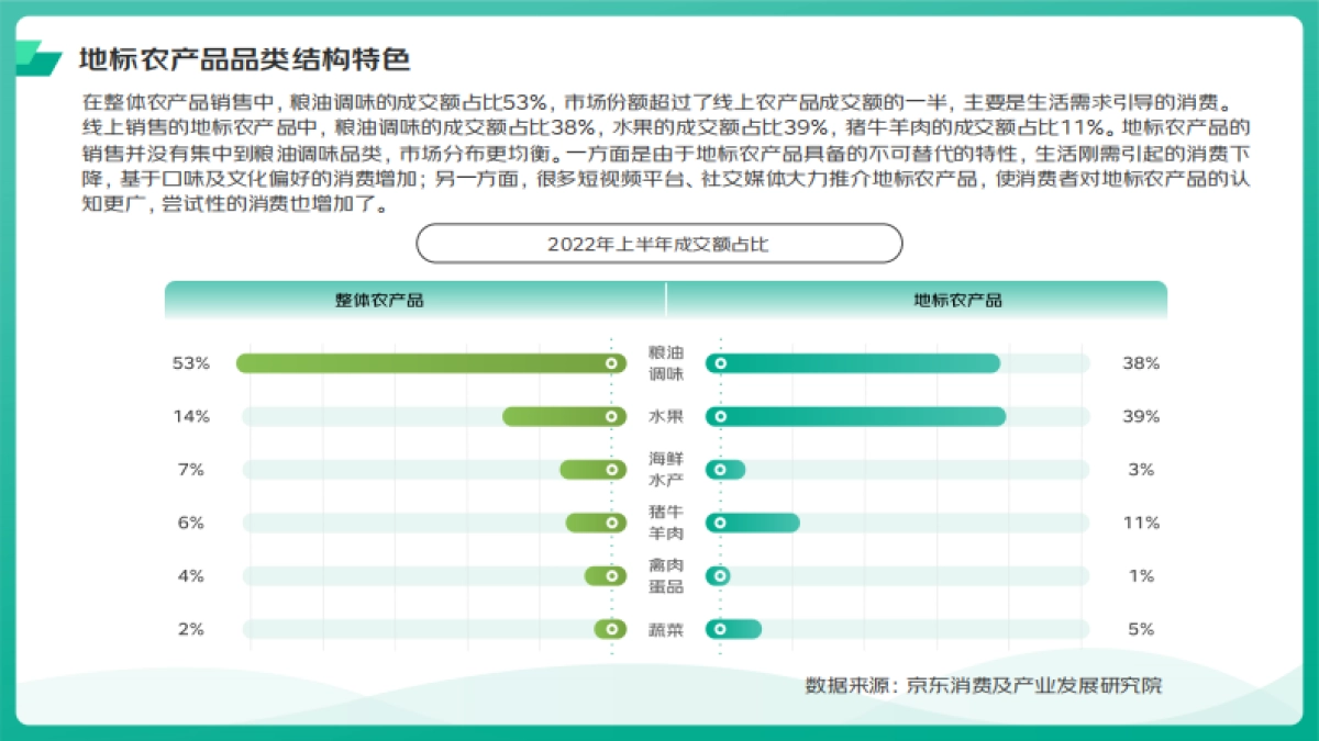 京东&欧特欧咨询：2022地标农产品上行趋势分析_第6页