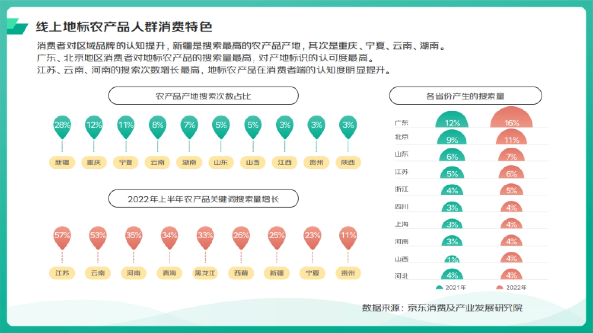 京东&欧特欧咨询：2022地标农产品上行趋势分析_第8页