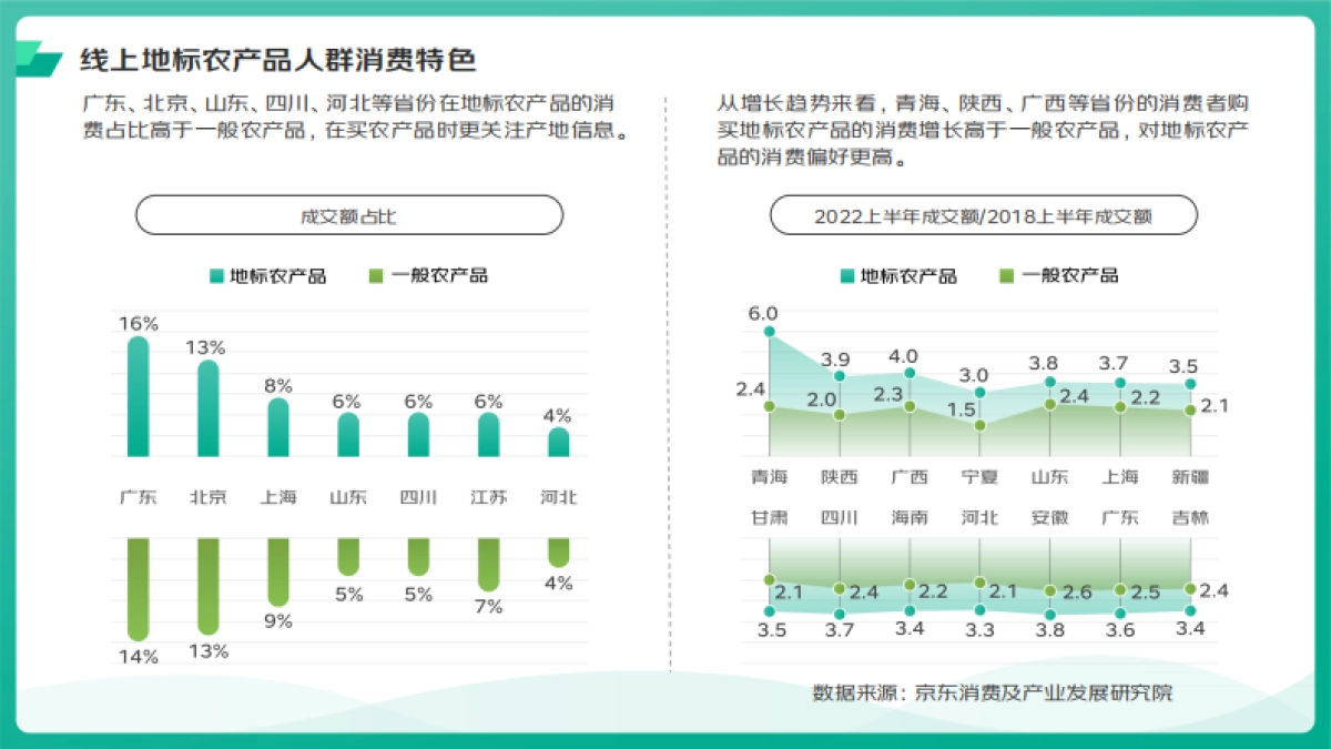 京东&欧特欧咨询：2022地标农产品上行趋势分析_第9页