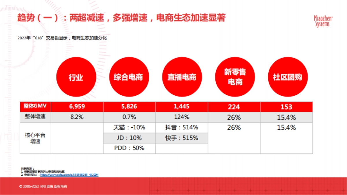 秒针系统：2022电商大促核心趋势洞察及“双11”科学备战锦囊_第5页
