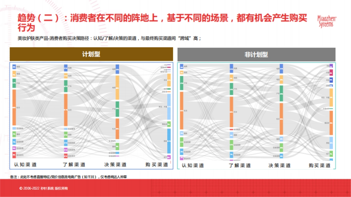 秒针系统：2022电商大促核心趋势洞察及“双11”科学备战锦囊_第8页