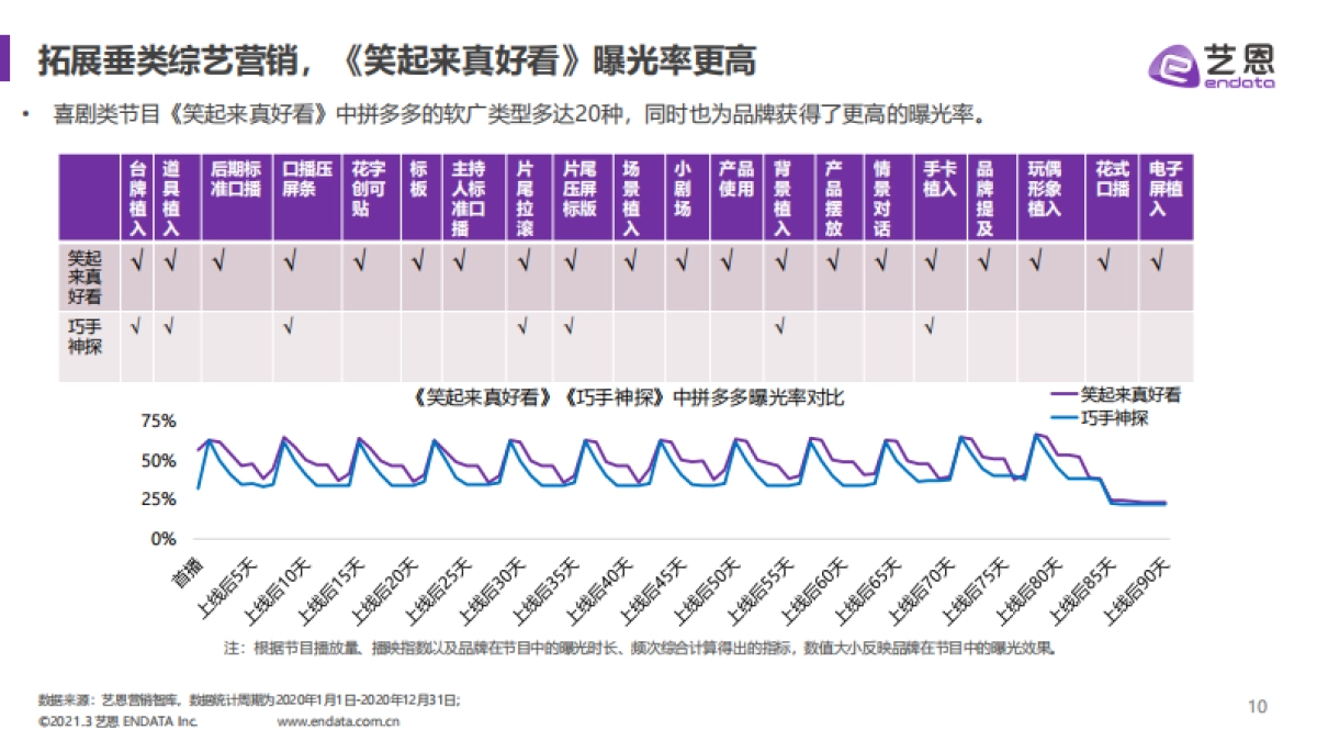 拼多多内容营销效果评估报告-艺恩_第10页