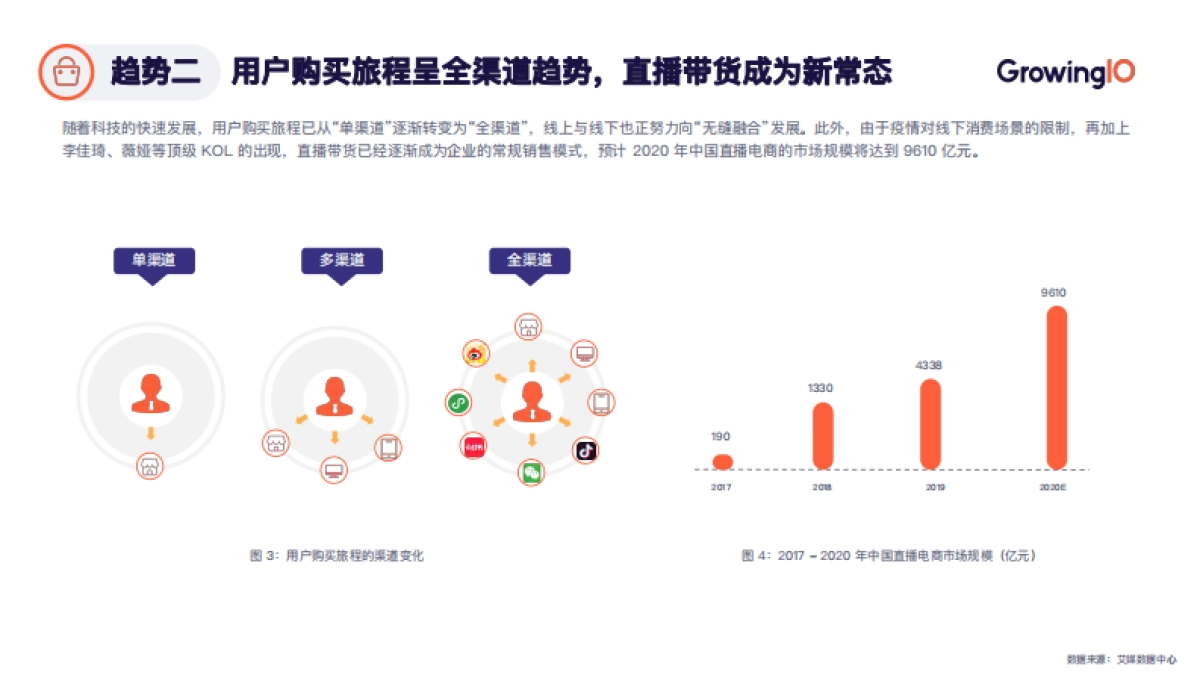 私域电商数据驱动增长白皮书-GrowingIO_第5页